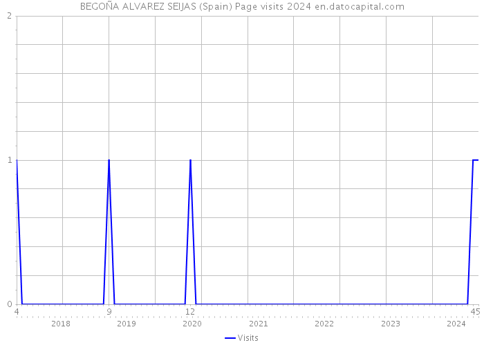 BEGOÑA ALVAREZ SEIJAS (Spain) Page visits 2024 