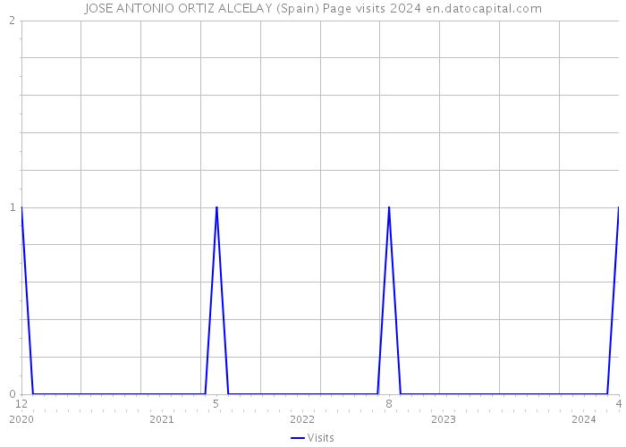 JOSE ANTONIO ORTIZ ALCELAY (Spain) Page visits 2024 