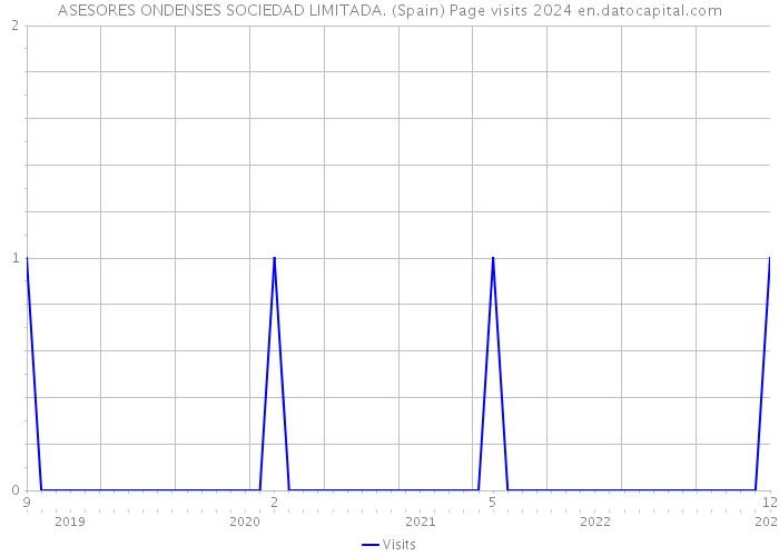 ASESORES ONDENSES SOCIEDAD LIMITADA. (Spain) Page visits 2024 