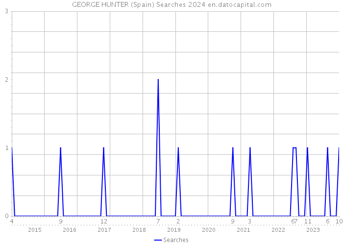 GEORGE HUNTER (Spain) Searches 2024 