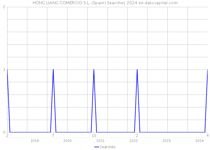 HONG LIANG COMERCIO S.L. (Spain) Searches 2024 