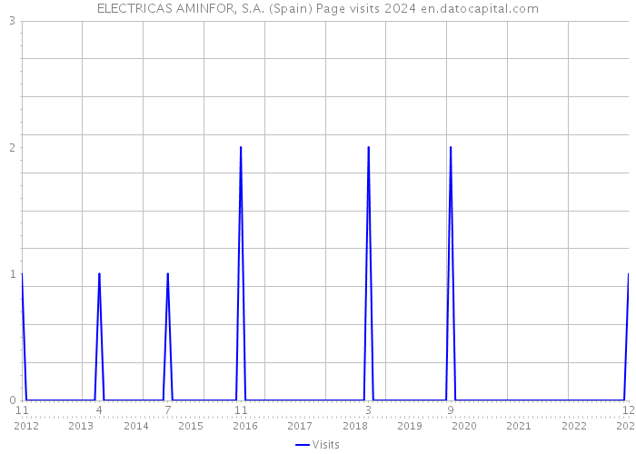 ELECTRICAS AMINFOR, S.A. (Spain) Page visits 2024 