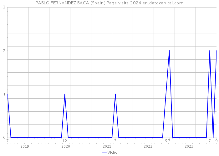 PABLO FERNANDEZ BACA (Spain) Page visits 2024 