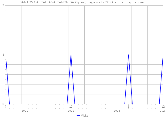 SANTOS CASCALLANA CANONIGA (Spain) Page visits 2024 