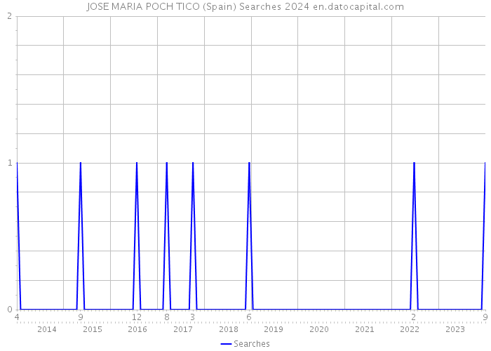 JOSE MARIA POCH TICO (Spain) Searches 2024 