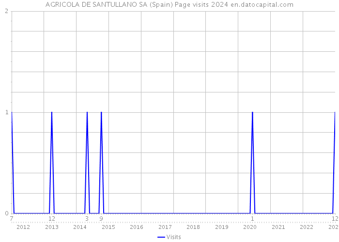 AGRICOLA DE SANTULLANO SA (Spain) Page visits 2024 