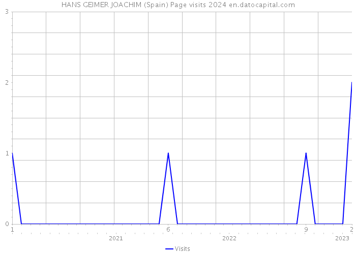 HANS GEIMER JOACHIM (Spain) Page visits 2024 