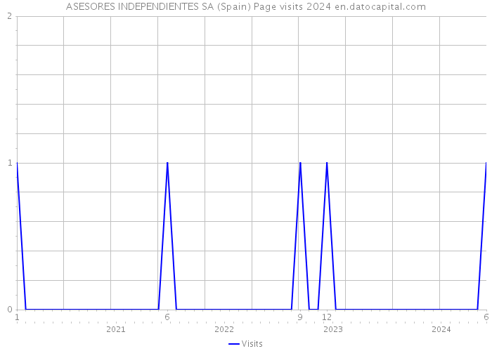 ASESORES INDEPENDIENTES SA (Spain) Page visits 2024 