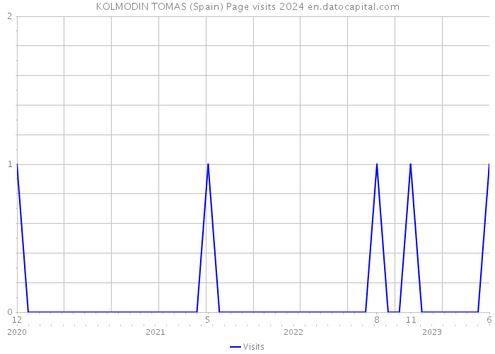 KOLMODIN TOMAS (Spain) Page visits 2024 