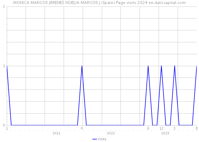 MONICA MARCOS JIMENEZ NOELIA MARCOS J (Spain) Page visits 2024 