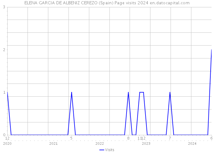 ELENA GARCIA DE ALBENIZ CEREZO (Spain) Page visits 2024 