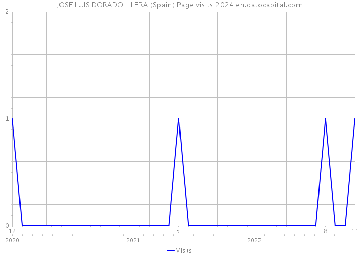 JOSE LUIS DORADO ILLERA (Spain) Page visits 2024 