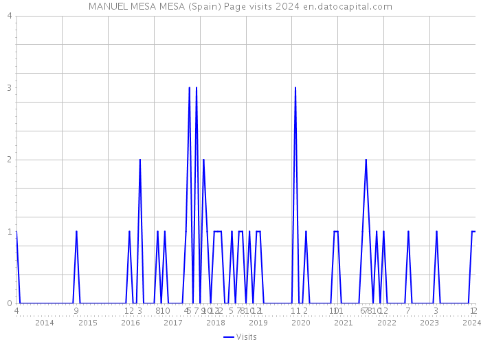MANUEL MESA MESA (Spain) Page visits 2024 