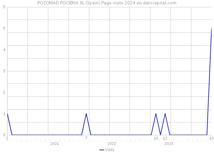 POZOMAD POCERIA SL (Spain) Page visits 2024 