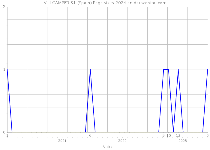 VILI CAMPER S.L (Spain) Page visits 2024 