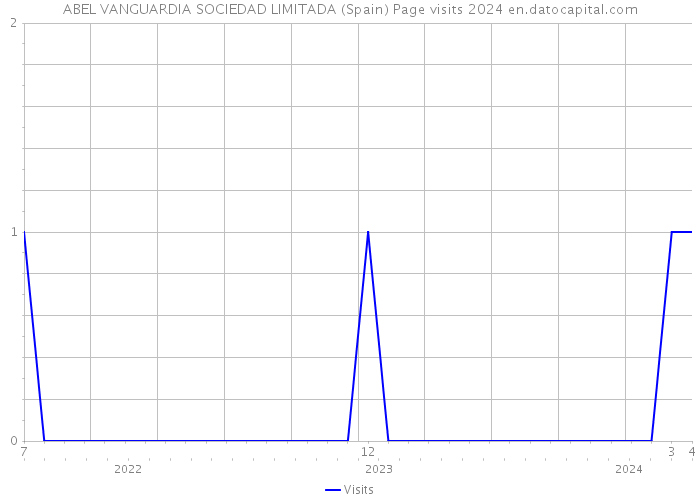 ABEL VANGUARDIA SOCIEDAD LIMITADA (Spain) Page visits 2024 