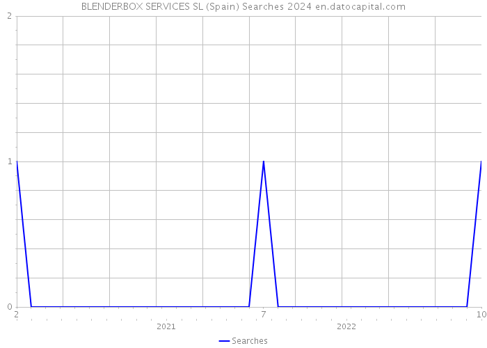 BLENDERBOX SERVICES SL (Spain) Searches 2024 