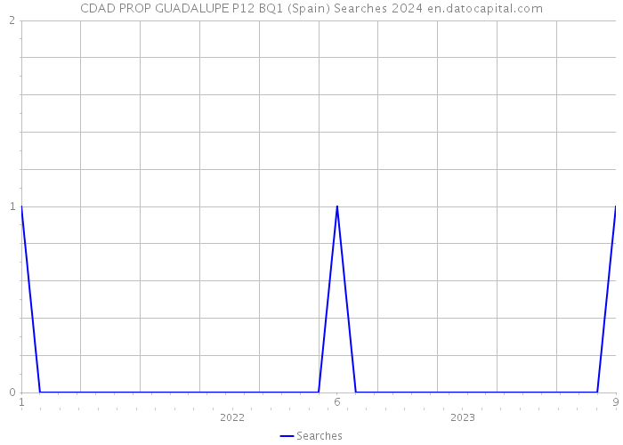 CDAD PROP GUADALUPE P12 BQ1 (Spain) Searches 2024 