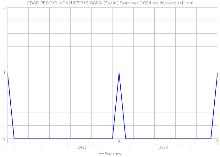 CDAD PROP GUADALUPE P12 GARA (Spain) Searches 2024 