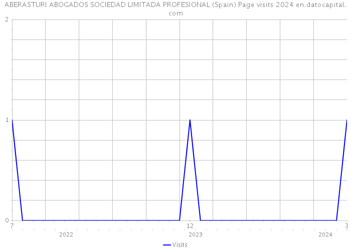 ABERASTURI ABOGADOS SOCIEDAD LIMITADA PROFESIONAL (Spain) Page visits 2024 