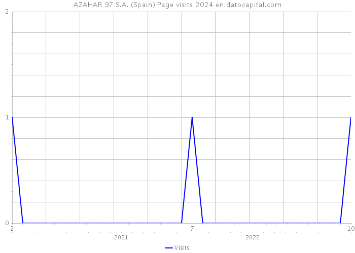 AZAHAR 97 S.A. (Spain) Page visits 2024 