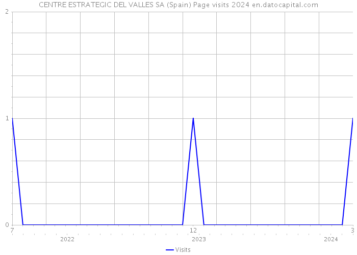 CENTRE ESTRATEGIC DEL VALLES SA (Spain) Page visits 2024 
