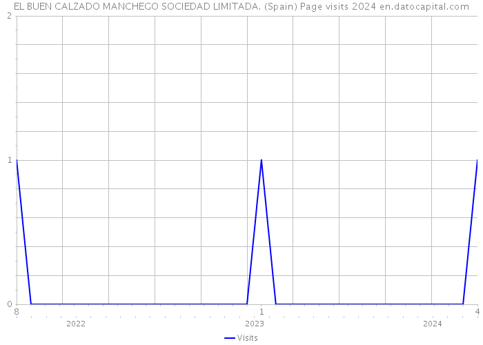 EL BUEN CALZADO MANCHEGO SOCIEDAD LIMITADA. (Spain) Page visits 2024 
