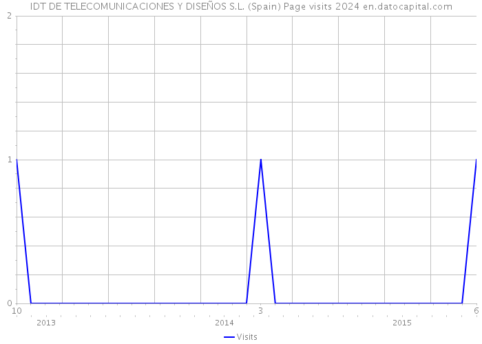 IDT DE TELECOMUNICACIONES Y DISEÑOS S.L. (Spain) Page visits 2024 