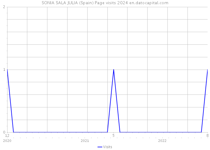 SONIA SALA JULIA (Spain) Page visits 2024 