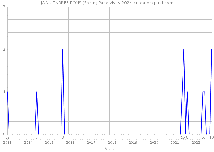 JOAN TARRES PONS (Spain) Page visits 2024 