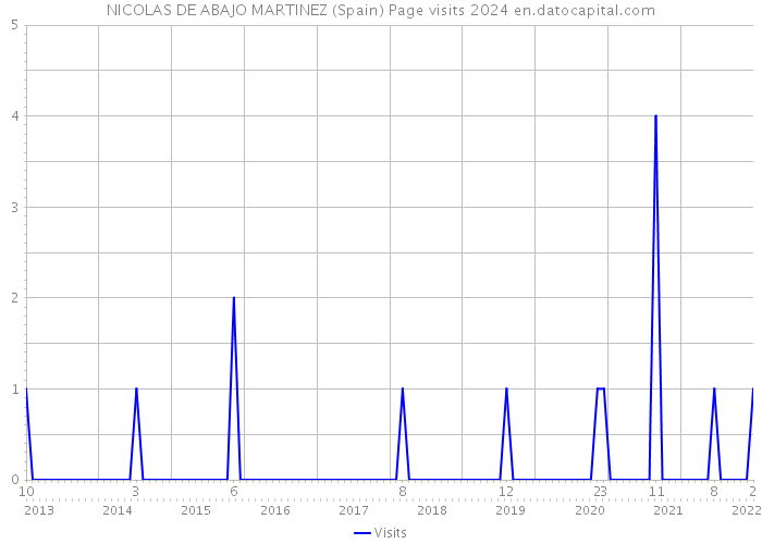 NICOLAS DE ABAJO MARTINEZ (Spain) Page visits 2024 