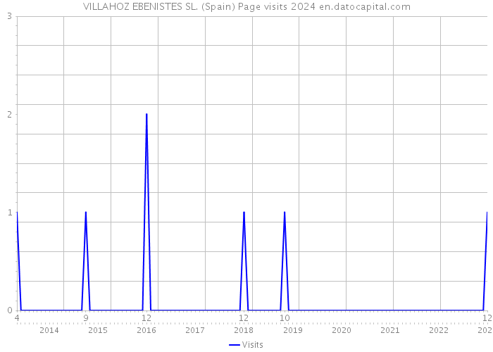 VILLAHOZ EBENISTES SL. (Spain) Page visits 2024 