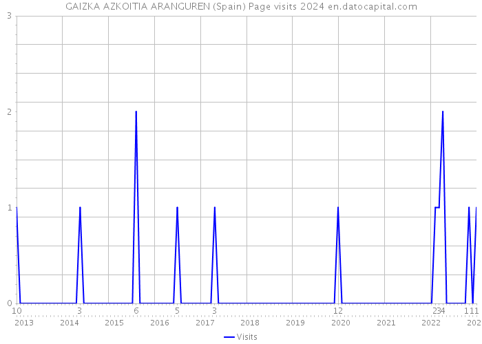 GAIZKA AZKOITIA ARANGUREN (Spain) Page visits 2024 