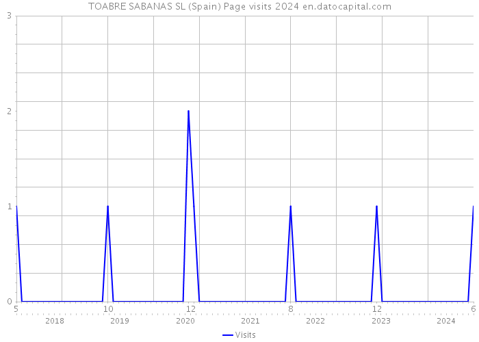 TOABRE SABANAS SL (Spain) Page visits 2024 