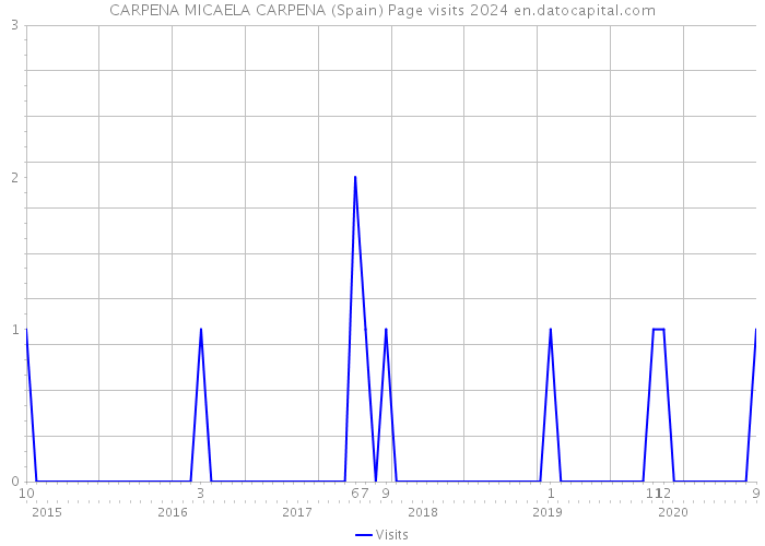 CARPENA MICAELA CARPENA (Spain) Page visits 2024 