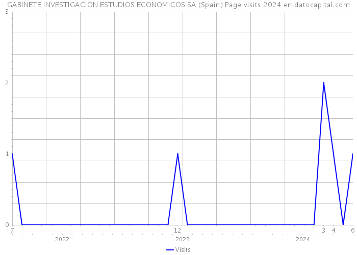 GABINETE INVESTIGACION ESTUDIOS ECONOMICOS SA (Spain) Page visits 2024 