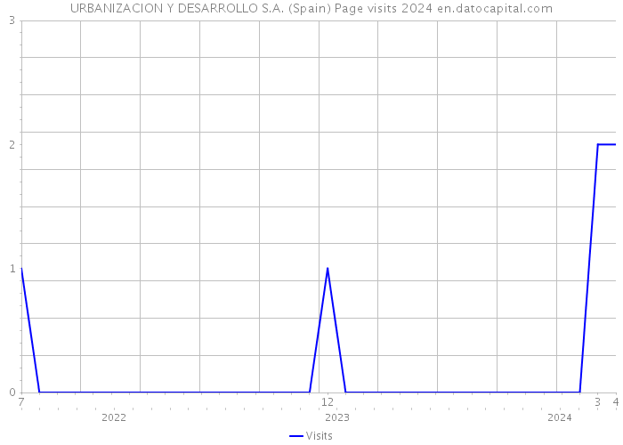 URBANIZACION Y DESARROLLO S.A. (Spain) Page visits 2024 