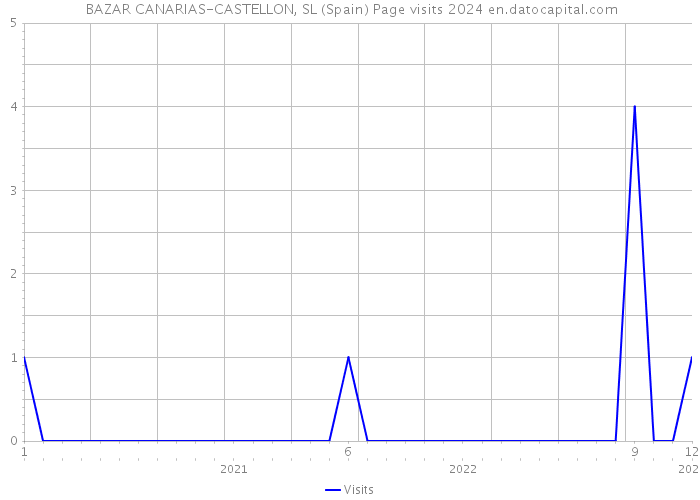  BAZAR CANARIAS-CASTELLON, SL (Spain) Page visits 2024 