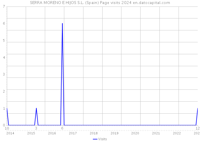 SERRA MORENO E HIJOS S.L. (Spain) Page visits 2024 