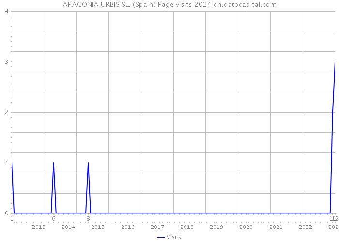 ARAGONIA URBIS SL. (Spain) Page visits 2024 