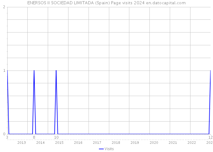 ENERSOS II SOCIEDAD LIMITADA (Spain) Page visits 2024 