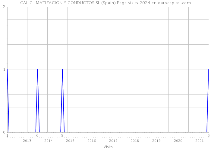 CAL CLIMATIZACION Y CONDUCTOS SL (Spain) Page visits 2024 