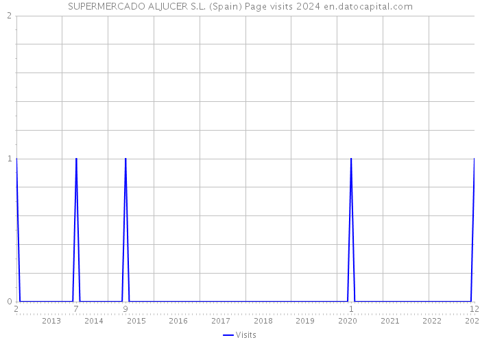 SUPERMERCADO ALJUCER S.L. (Spain) Page visits 2024 