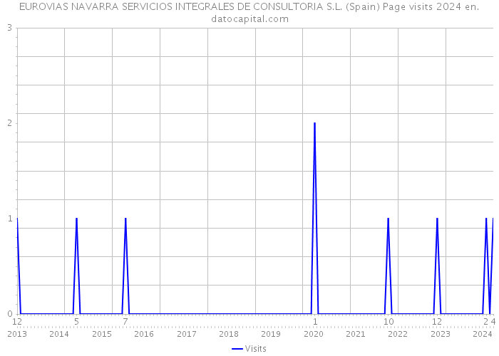EUROVIAS NAVARRA SERVICIOS INTEGRALES DE CONSULTORIA S.L. (Spain) Page visits 2024 