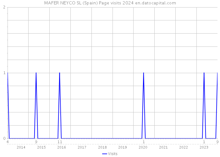 MAFER NEYCO SL (Spain) Page visits 2024 