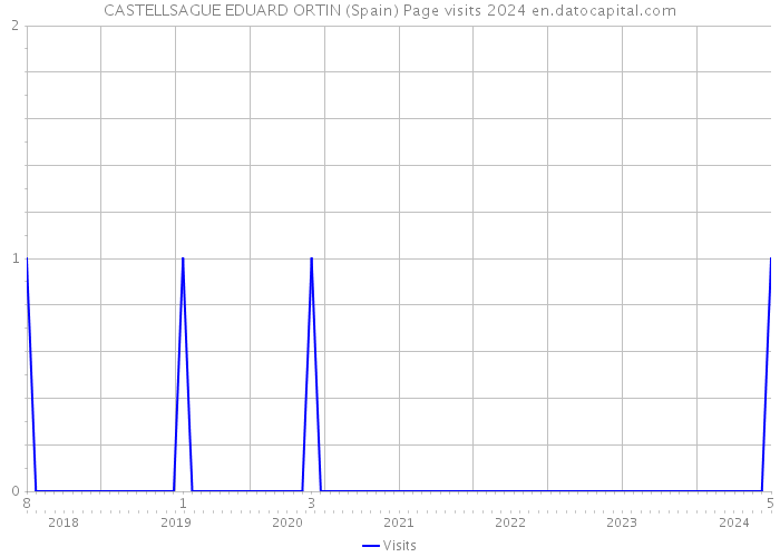 CASTELLSAGUE EDUARD ORTIN (Spain) Page visits 2024 