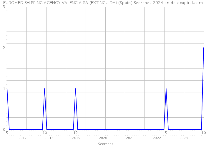 EUROMED SHIPPING AGENCY VALENCIA SA (EXTINGUIDA) (Spain) Searches 2024 