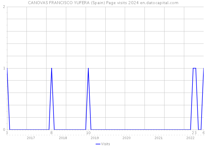 CANOVAS FRANCISCO YUFERA (Spain) Page visits 2024 