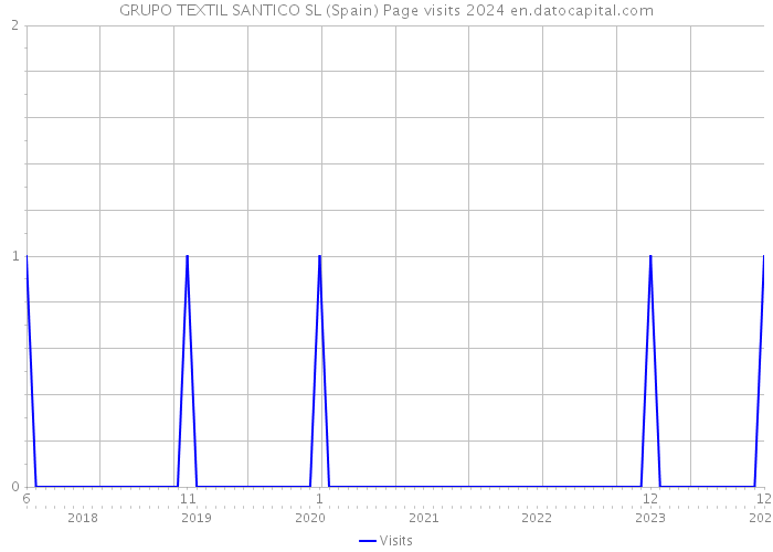 GRUPO TEXTIL SANTICO SL (Spain) Page visits 2024 