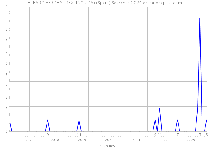 EL FARO VERDE SL. (EXTINGUIDA) (Spain) Searches 2024 